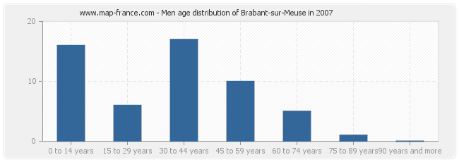 Men age distribution of Brabant-sur-Meuse in 2007