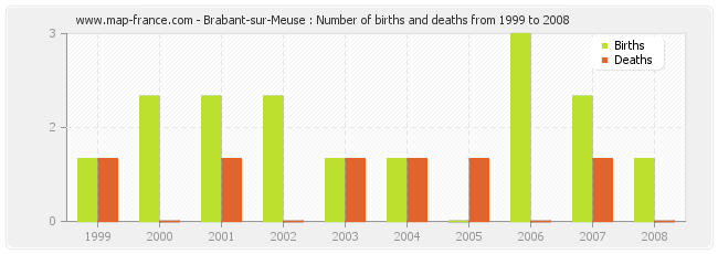 Brabant-sur-Meuse : Number of births and deaths from 1999 to 2008