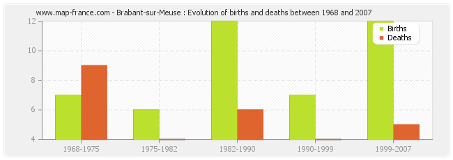 Brabant-sur-Meuse : Evolution of births and deaths between 1968 and 2007