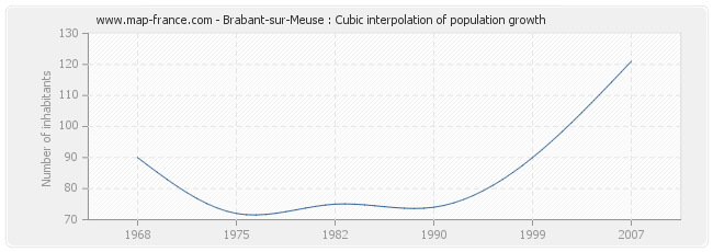 Brabant-sur-Meuse : Cubic interpolation of population growth