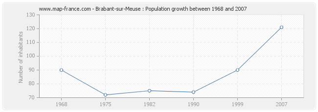 Population Brabant-sur-Meuse