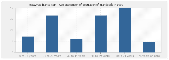 Age distribution of population of Brandeville in 1999
