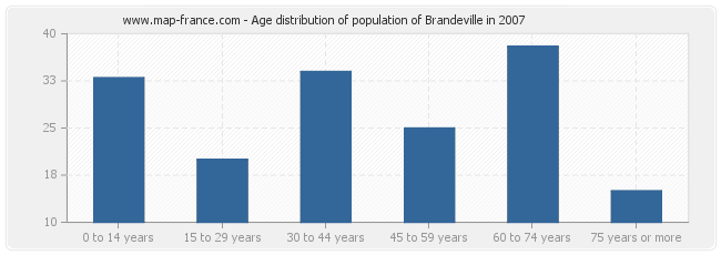 Age distribution of population of Brandeville in 2007