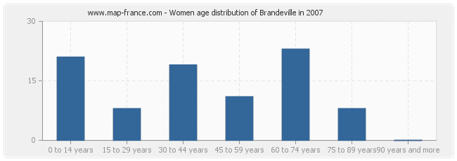 Women age distribution of Brandeville in 2007