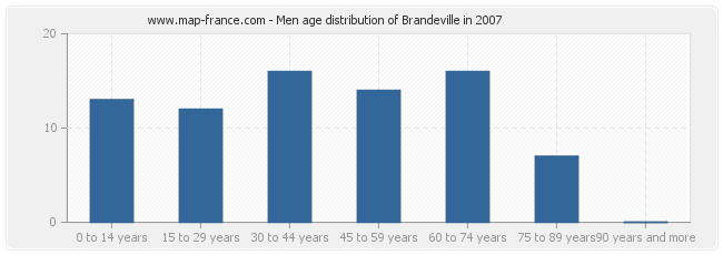 Men age distribution of Brandeville in 2007