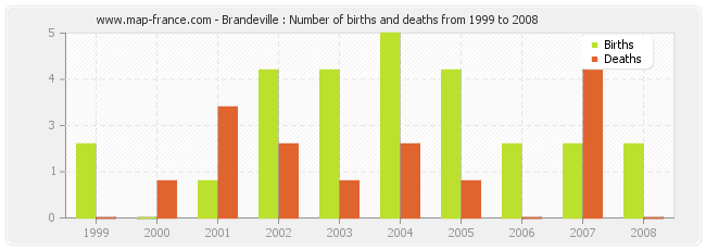 Brandeville : Number of births and deaths from 1999 to 2008