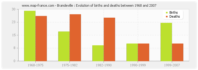 Brandeville : Evolution of births and deaths between 1968 and 2007