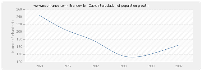 Brandeville : Cubic interpolation of population growth