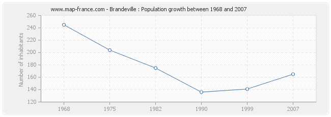 Population Brandeville