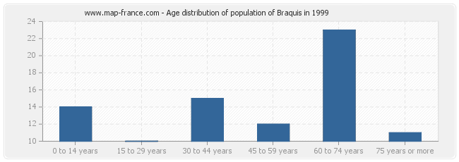 Age distribution of population of Braquis in 1999