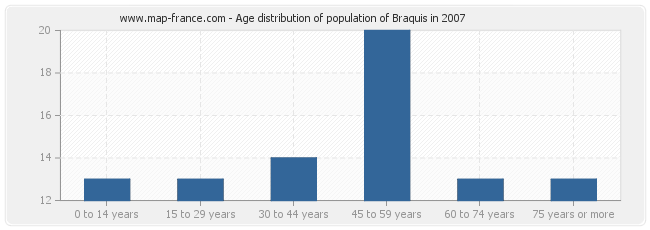 Age distribution of population of Braquis in 2007