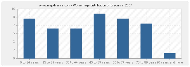 Women age distribution of Braquis in 2007