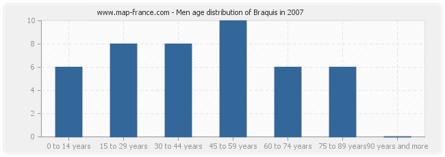 Men age distribution of Braquis in 2007