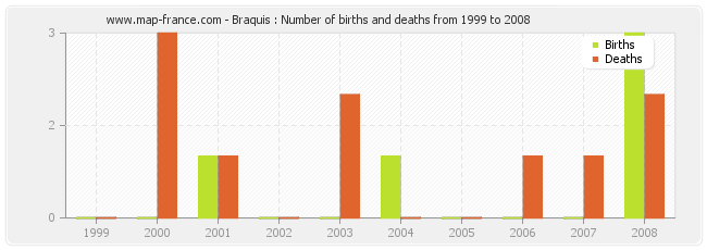 Braquis : Number of births and deaths from 1999 to 2008
