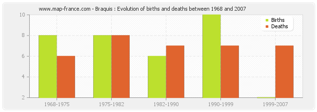 Braquis : Evolution of births and deaths between 1968 and 2007