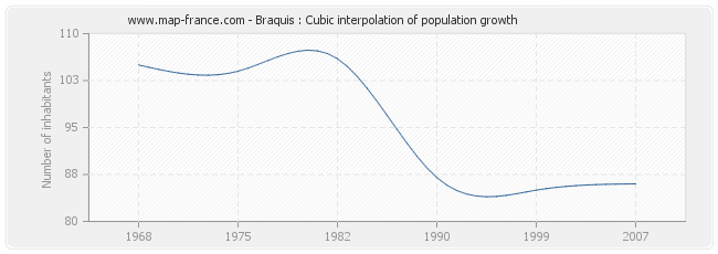 Braquis : Cubic interpolation of population growth