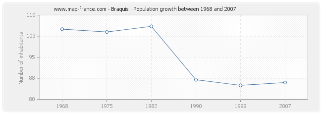 Population Braquis