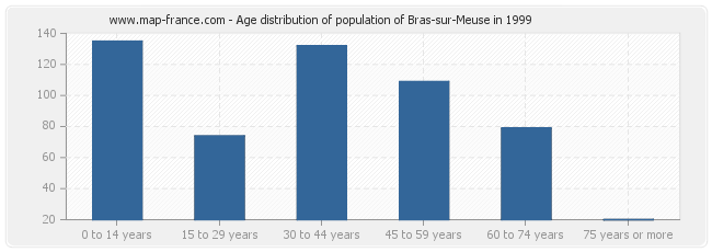 Age distribution of population of Bras-sur-Meuse in 1999