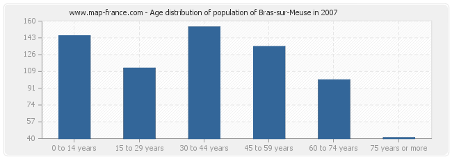 Age distribution of population of Bras-sur-Meuse in 2007