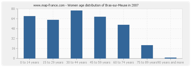 Women age distribution of Bras-sur-Meuse in 2007