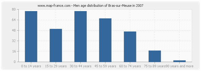 Men age distribution of Bras-sur-Meuse in 2007