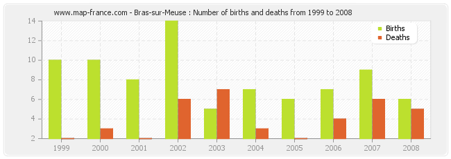 Bras-sur-Meuse : Number of births and deaths from 1999 to 2008