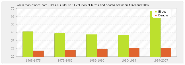 Bras-sur-Meuse : Evolution of births and deaths between 1968 and 2007