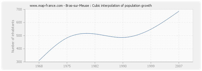 Bras-sur-Meuse : Cubic interpolation of population growth