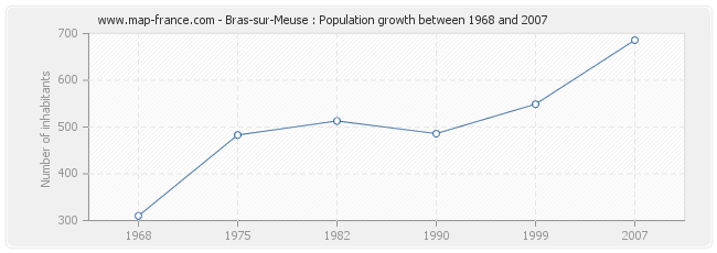 Population Bras-sur-Meuse
