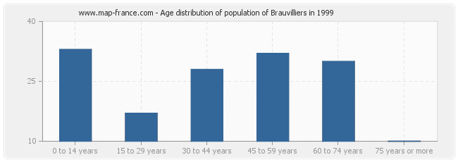 Age distribution of population of Brauvilliers in 1999