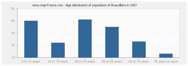 Age distribution of population of Brauvilliers in 2007