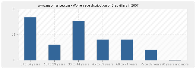 Women age distribution of Brauvilliers in 2007