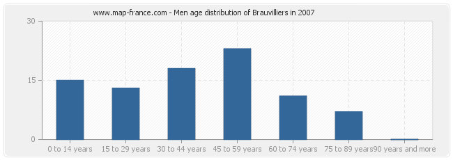 Men age distribution of Brauvilliers in 2007