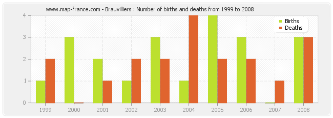 Brauvilliers : Number of births and deaths from 1999 to 2008