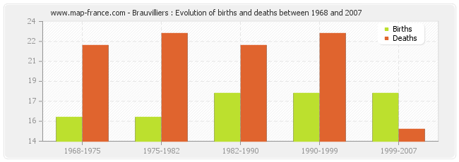 Brauvilliers : Evolution of births and deaths between 1968 and 2007