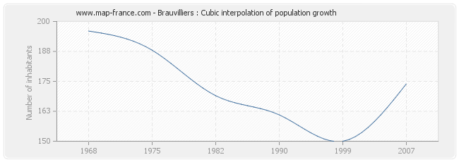 Brauvilliers : Cubic interpolation of population growth