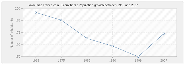 Population Brauvilliers