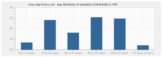 Age distribution of population of Bréhéville in 1999