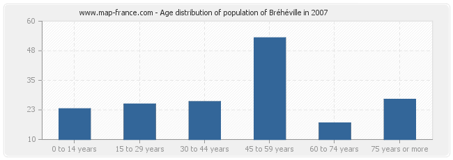 Age distribution of population of Bréhéville in 2007