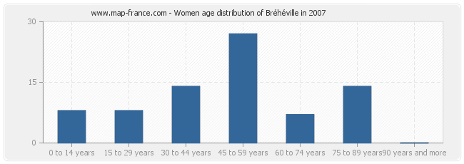 Women age distribution of Bréhéville in 2007