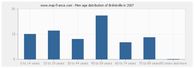 Men age distribution of Bréhéville in 2007