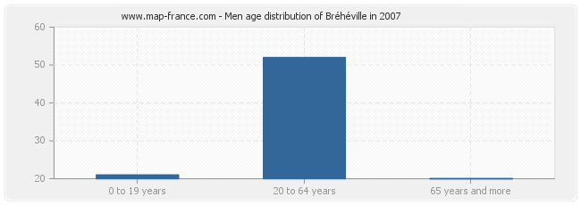 Men age distribution of Bréhéville in 2007