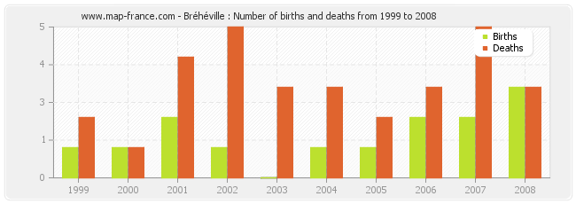 Bréhéville : Number of births and deaths from 1999 to 2008