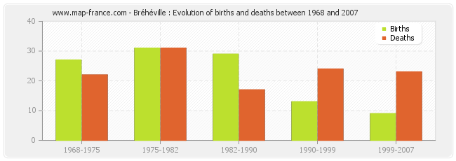 Bréhéville : Evolution of births and deaths between 1968 and 2007