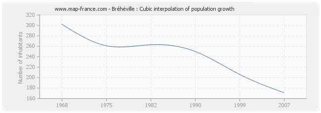 Bréhéville : Cubic interpolation of population growth