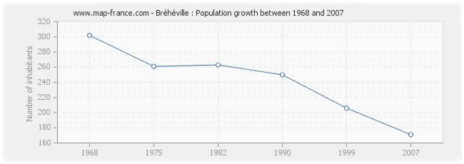 Population Bréhéville