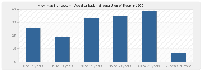 Age distribution of population of Breux in 1999