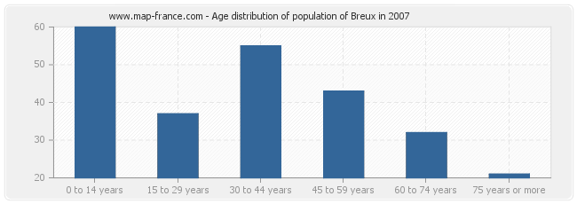 Age distribution of population of Breux in 2007