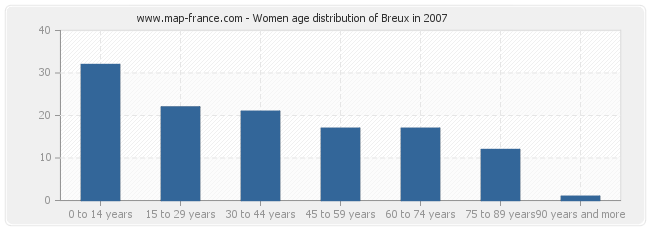 Women age distribution of Breux in 2007