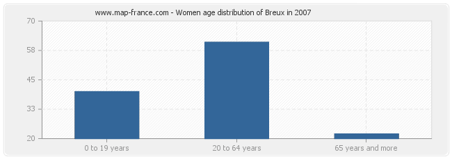 Women age distribution of Breux in 2007